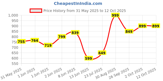 ajio.com performax Men Active Straight Track Pants performax Price History Graph from 31 May 2025 to 12 Oct 2025