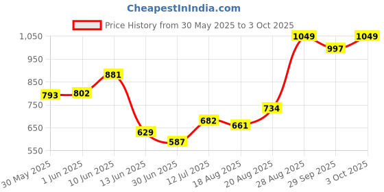 ajio.com performax Men Active Straight Track Pants performax Price History Graph from 30 May 2025 to 3 Oct 2025