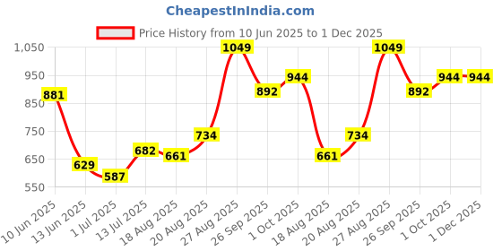 ajio.com performax Men Active Straight Track Pants performax Price History Graph from 10 Jun 2025 to 1 Dec 2025