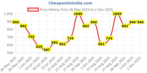 ajio.com performax Men Active Straight Track Pants performax Price History Graph from 26 May 2025 to 1 Dec 2025