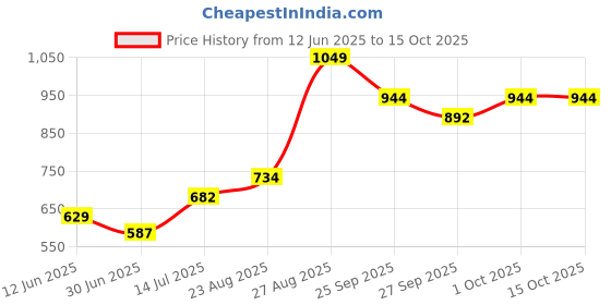 ajio.com performax Men Active Straight Track Pants performax Price History Graph from 12 Jun 2025 to 15 Oct 2025