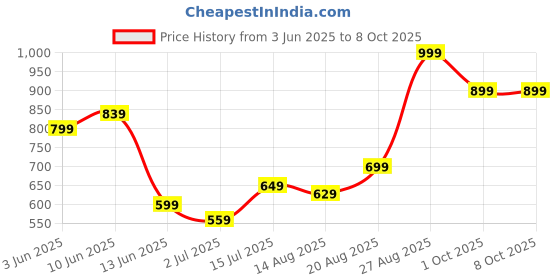 ajio.com performax Men Active Straight Track Pants performax Price History Graph from 3 Jun 2025 to 4 Oct 2025