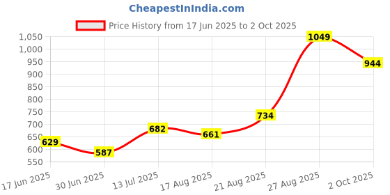 ajio.com performax Men Active Straight Track Pants performax Price History Graph from 17 Jun 2025 to 2 Oct 2025