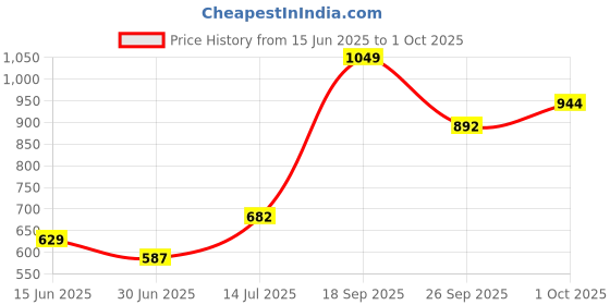ajio.com performax Men Active Straight Track Pants performax Price History Graph from 15 Jun 2025 to 1 Oct 2025