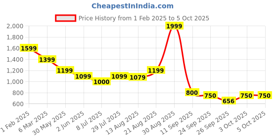 ajio.com performax Men All-Over Print Running Jacket performax Price History Graph from 1 Feb 2025 to 5 Oct 2025
