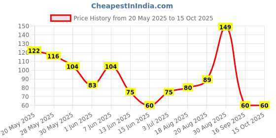 ajio.com performax Men Ankle-Length Socks performax Price History Graph from 20 May 2025 to 15 Oct 2025