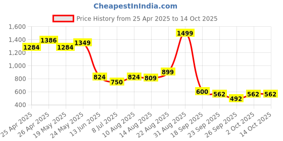 ajio.com performax Men Anti-Static & Fastdry Tapered Fit Joggers performax Price History Graph from 25 Apr 2025 to 14 Oct 2025