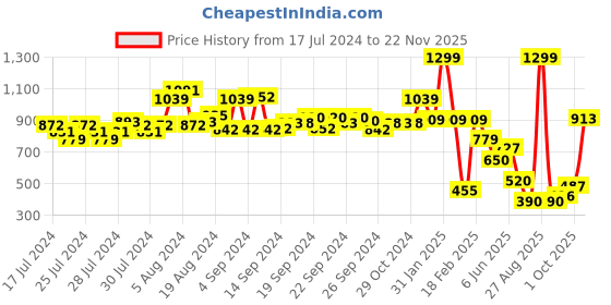 ajio.com performax Men Backpack with Adjustable Straps performax Price History Graph from 17 Jul 2024 to 22 Nov 2025