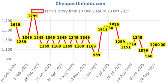 ajio.com performax Men Badminton Shoes performax Price History Graph from 10 Dec 2024 to 23 Oct 2025