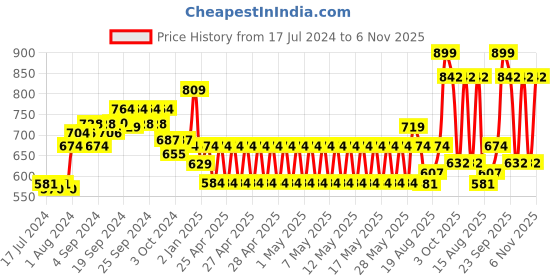 ajio.com performax Men Bamako Velcro-Closure Slip-On Sandals performax Price History Graph from 17 Jul 2024 to 6 Nov 2025