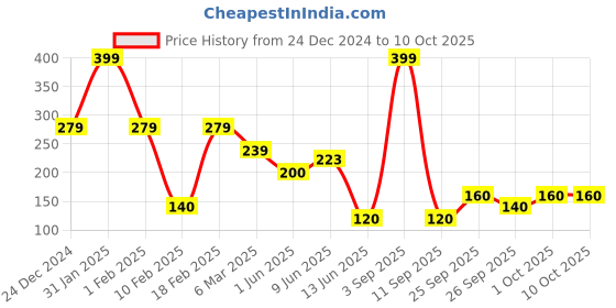 ajio.com performax Men Barca Football Drawstring Bag performax Price History Graph from 24 Dec 2024 to 10 Oct 2025