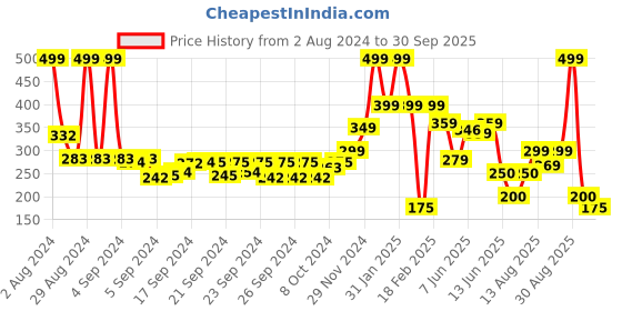 ajio.com performax Men Baseball Cap with Placement Print performax Price History Graph from 2 Aug 2024 to 30 Sep 2025