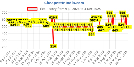 ajio.com performax Men Baya Slip-On Sandals performax Price History Graph from 9 Jul 2024 to 4 Dec 2025