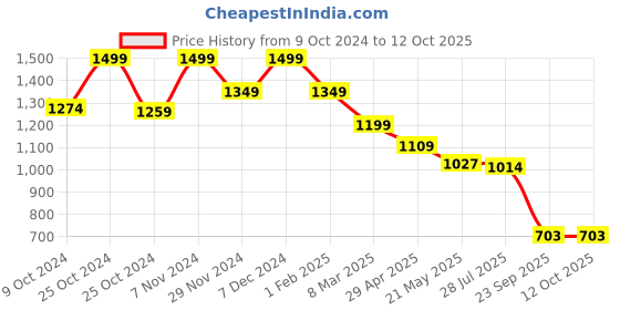 ajio.com performax Men Brand Print Regular Fit Sweatshirt performax Price History Graph from 9 Oct 2024 to 12 Oct 2025