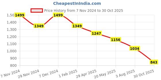 ajio.com performax Men Brand Print Regular Fit Sweatshirt performax Price History Graph from 7 Nov 2024 to 30 Oct 2025
