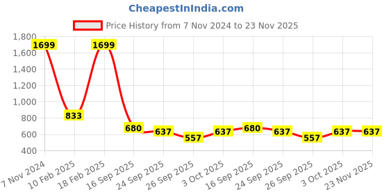 ajio.com performax Men Brand Print Regular Fit Sweatshirt performax Price History Graph from 7 Nov 2024 to 23 Nov 2025