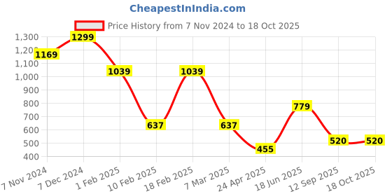 ajio.com performax Men Brand Print Regular Fit SweatShirt performax Price History Graph from 7 Nov 2024 to 18 Oct 2025