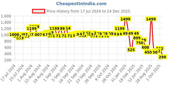 ajio.com performax Men Camouflage Print Duffle Bag performax Price History Graph from 17 Jul 2024 to 24 Dec 2025