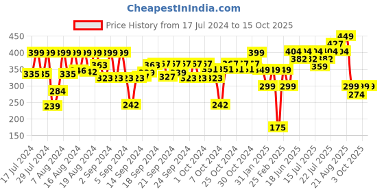 ajio.com performax Men CB Visor Cap performax Price History Graph from 17 Jul 2024 to 14 Oct 2025