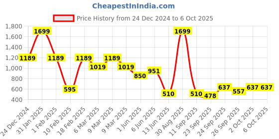 ajio.com performax Men Colourblock Backpack performax Price History Graph from 24 Dec 2024 to 5 Oct 2025