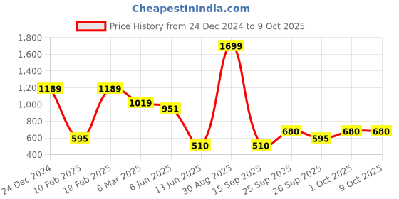 ajio.com performax Men Colourblock Juventus Backpack performax Price History Graph from 24 Dec 2024 to 9 Oct 2025
