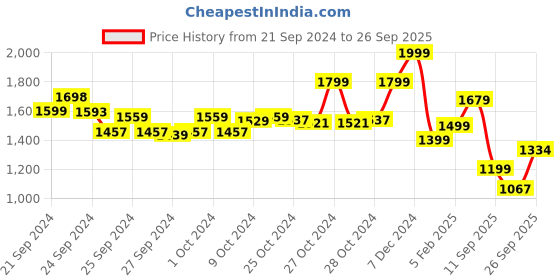ajio.com performax Men Colourblock Low-Top Lace-Up Performance Shoes performax Price History Graph from 21 Sep 2024 to 26 Sep 2025