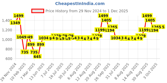 ajio.com performax Men Colourblock Oversized Fit Tennis Jacket performax Price History Graph from 29 Nov 2024 to 1 Dec 2025
