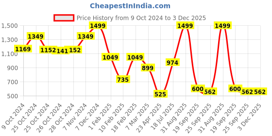 ajio.com performax Men Colourblock Print Regular Fit Sweatshirt performax Price History Graph from 9 Oct 2024 to 3 Dec 2025