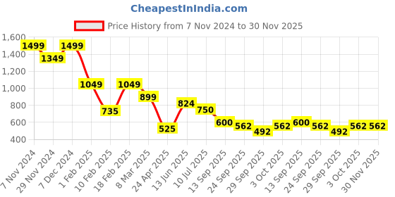 ajio.com performax Men Colourblock Regular Fit Hoodie performax Price History Graph from 7 Nov 2024 to 30 Nov 2025