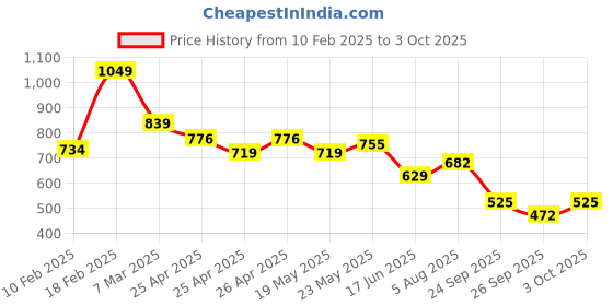ajio.com performax Men Colourblock Regular Fit Shorts performax Price History Graph from 10 Feb 2025 to 3 Oct 2025