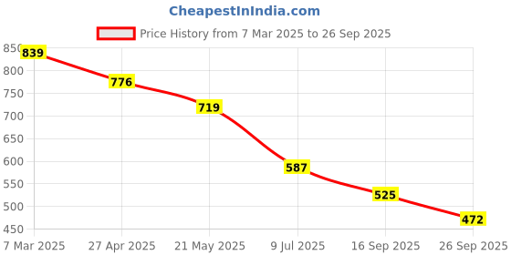 ajio.com performax Men Colourblock Regular Fit Shorts performax Price History Graph from 7 Mar 2025 to 26 Sep 2025