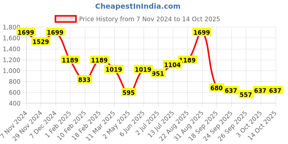ajio.com performax Men Colourblock Regular Fit Zip-Front Bomber Jacket performax Price History Graph from 7 Nov 2024 to 14 Oct 2025