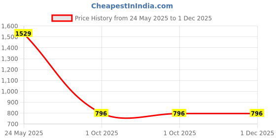 ajio.com performax Men Colourblock Relaxed Fit Hoodie performax Price History Graph from 24 May 2025 to 1 Dec 2025
