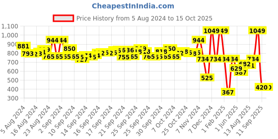 ajio.com performax Men Colourblock Straight Track Pants performax Price History Graph from 5 Aug 2024 to 15 Oct 2025