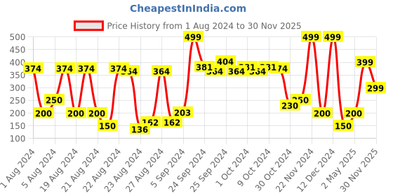ajio.com performax Men Crossbody Bag performax Price History Graph from 1 Aug 2024 to 30 Nov 2025