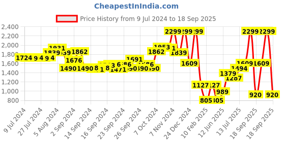 ajio.com performax Men Crushed Nylon Lightweight Sun Protection Jacket performax Price History Graph from 9 Jul 2024 to 18 Sep 2025