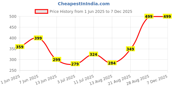 ajio.com performax Men Cut & Sew Regular Fit Crew-Neck Running T-Shirt performax Price History Graph from 1 Jun 2025 to 5 Dec 2025