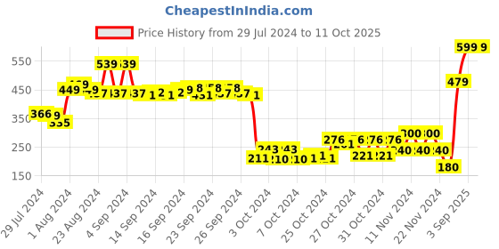 ajio.com performax Men Dual-Strap Floaters performax Price History Graph from 29 Jul 2024 to 10 Oct 2025