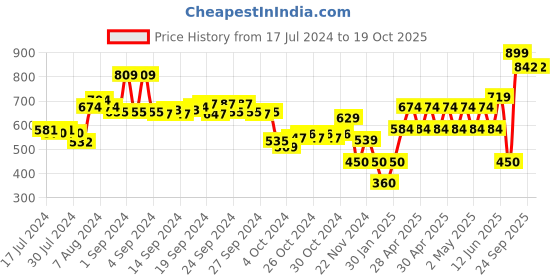 ajio.com performax Men Dual-Strap Sandals performax Price History Graph from 17 Jul 2024 to 18 Oct 2025