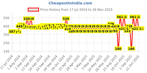 ajio.com performax Men Dual-Strap Sandals with Velcro Closure performax Price History Graph from 17 Jul 2024 to 25 Nov 2025