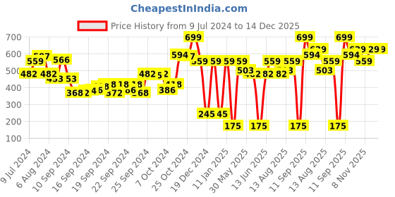 ajio.com performax Men Elasticated Waist Joggers performax Price History Graph from 9 Jul 2024 to 14 Dec 2025