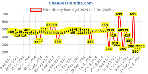 ajio.com performax Men Fast Dry & Antistatic Folded Cap performax Price History Graph from 9 Jul 2024 to 9 Oct 2025