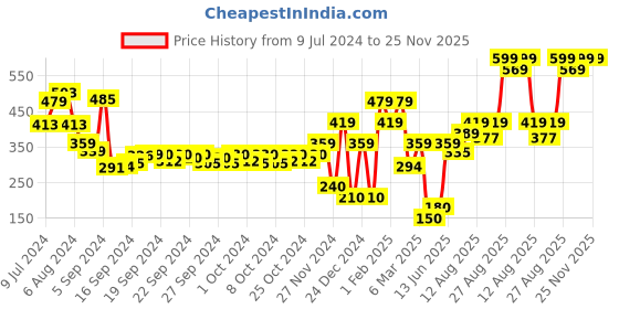 ajio.com performax Men Fastdry Active Essential Track Pants performax Price History Graph from 9 Jul 2024 to 24 Nov 2025