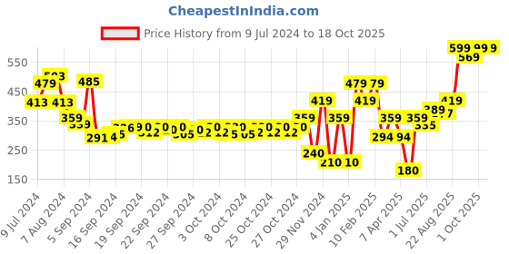 ajio.com performax Men Fastdry Active Essential Track Pants performax Price History Graph from 9 Jul 2024 to 18 Oct 2025