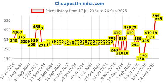 ajio.com performax Men Fastdry Active Essential Track Pants performax Price History Graph from 17 Jul 2024 to 26 Sep 2025