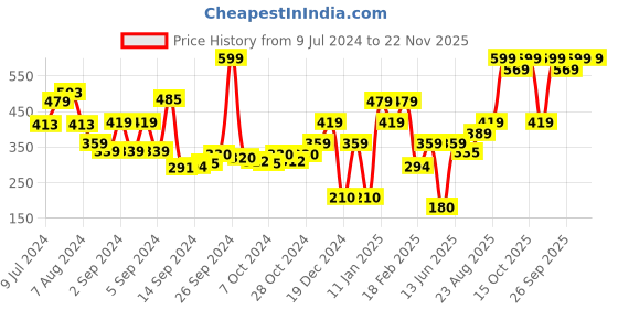ajio.com performax Men Fastdry Active Essential Track Pants performax Price History Graph from 9 Jul 2024 to 22 Nov 2025