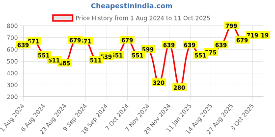 ajio.com performax Men Fastdry Active Panelled Track Pants performax Price History Graph from 1 Aug 2024 to 11 Oct 2025