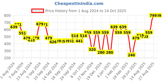ajio.com performax Men Fastdry Active Panelled Track Pants performax Price History Graph from 1 Aug 2024 to 14 Oct 2025