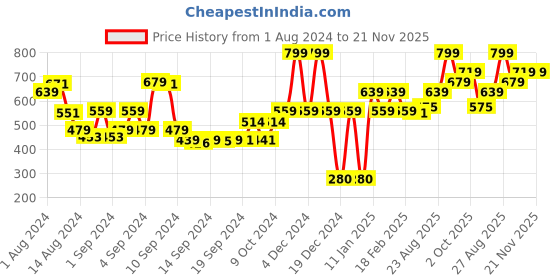 ajio.com performax Men Fastdry Active Panelled Track Pants performax Price History Graph from 1 Aug 2024 to 20 Nov 2025