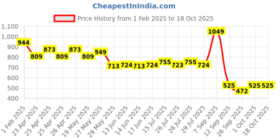 ajio.com performax Men Fitted Track Pants performax Price History Graph from 1 Feb 2025 to 17 Oct 2025